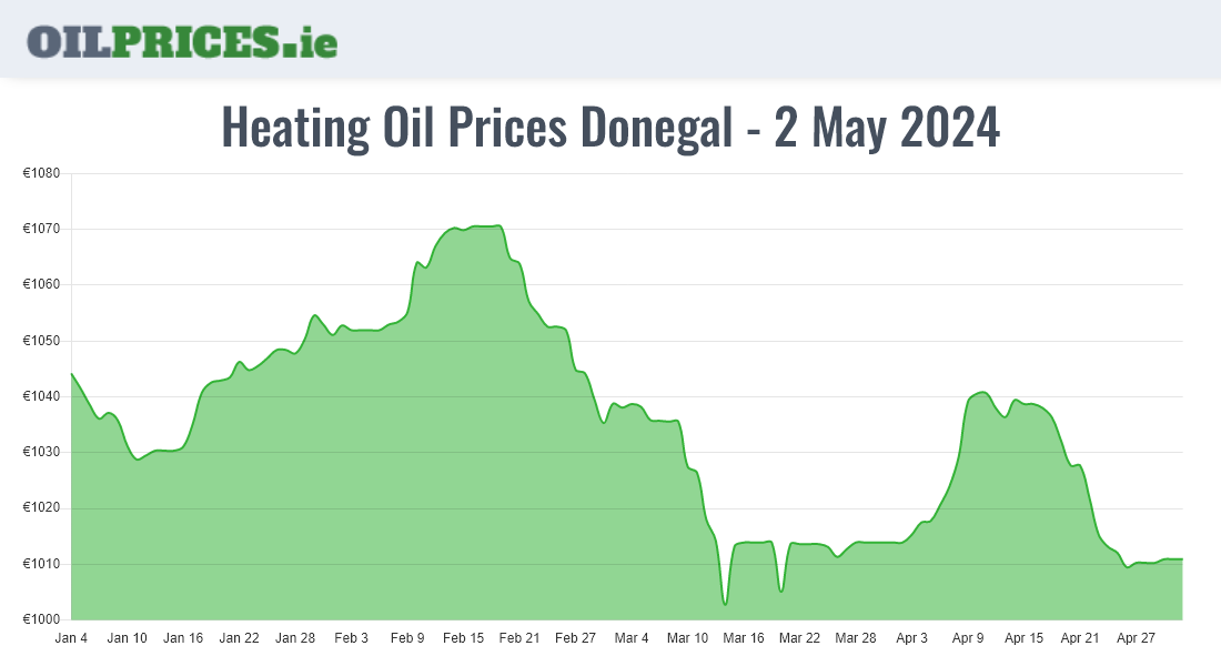 Highest Oil Prices Donegal / Dún na nGall